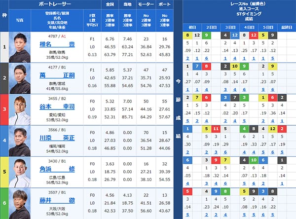 検証④ 9/3（火）桐生6R