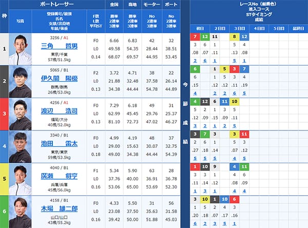 検証⑤ 9/10（火）桐生7R