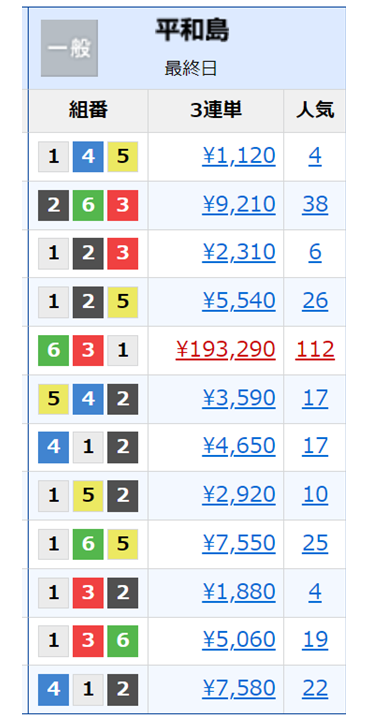 平和島競艇場の払戻し