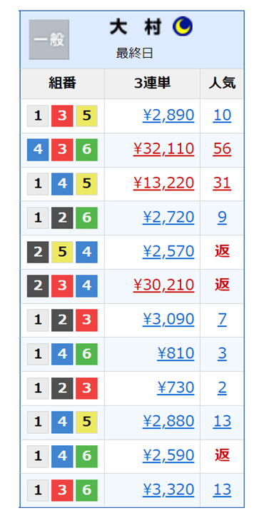 大村競艇場の払戻し