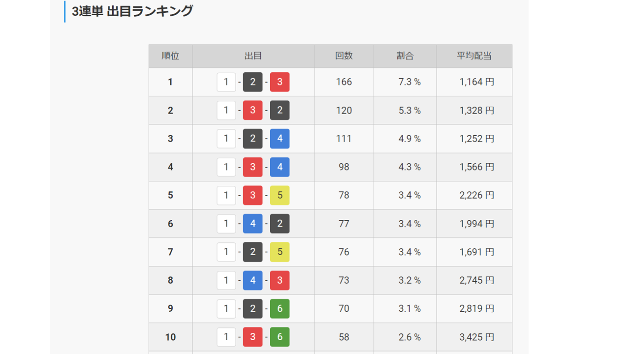 津競艇場の出目ランキング