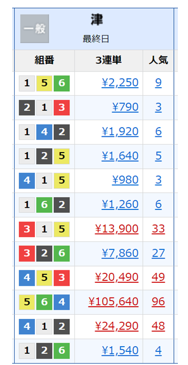 津競艇場の払戻し