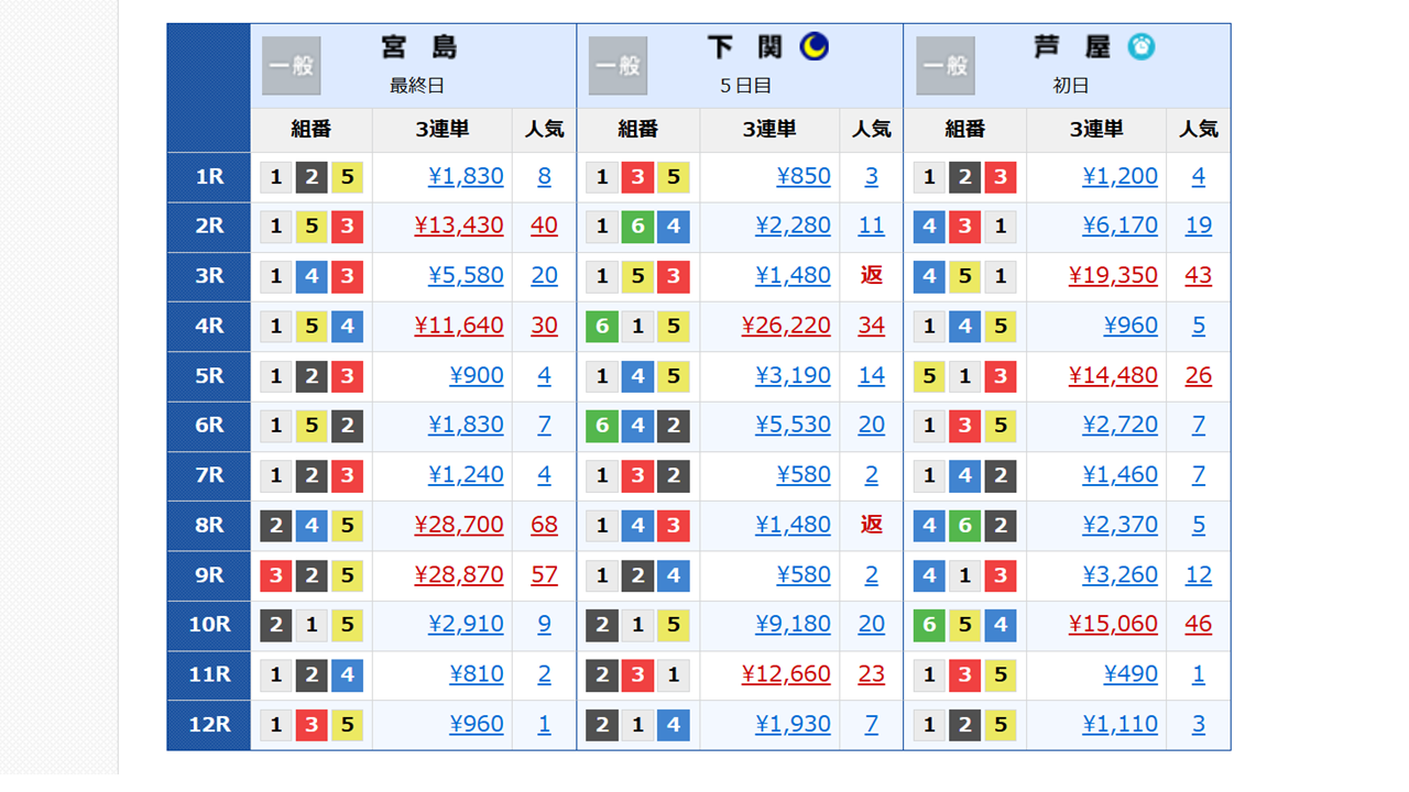 競艇の払戻し一覧