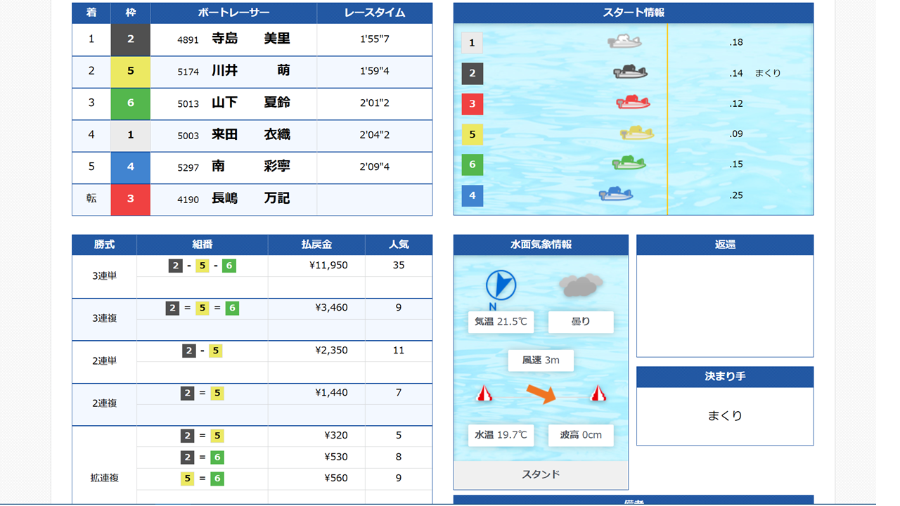 レース結果