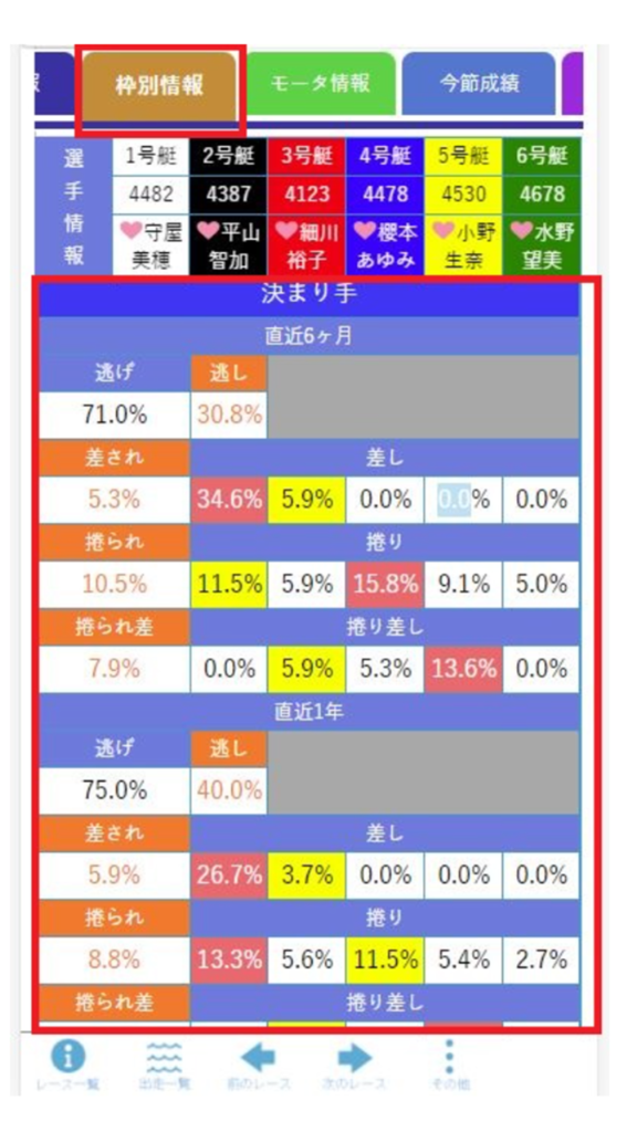 ボートレース日和の枠別情報