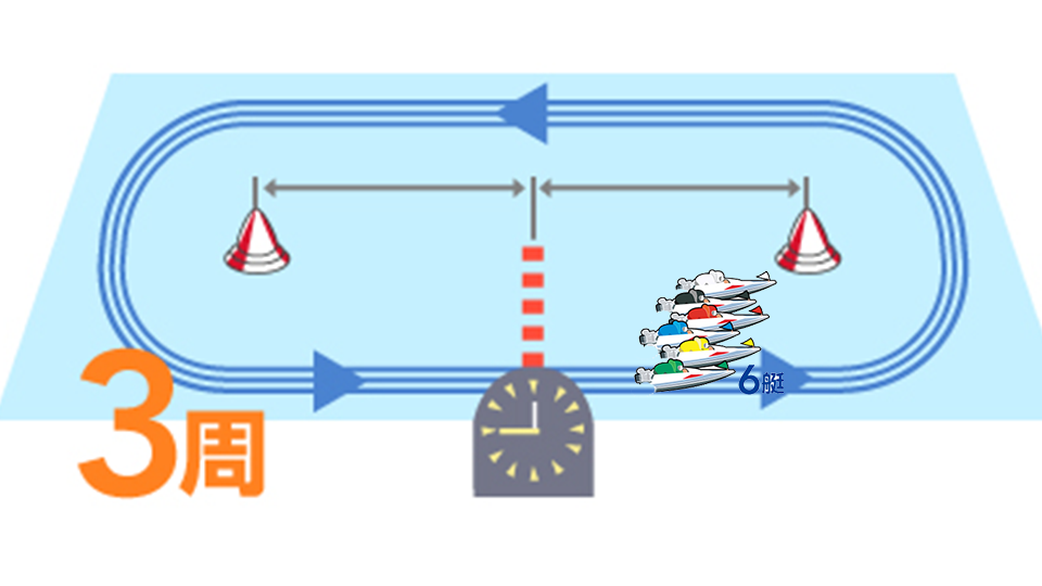 競艇は3周する