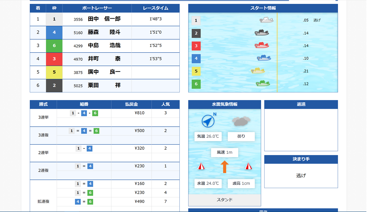 競艇のレース結果