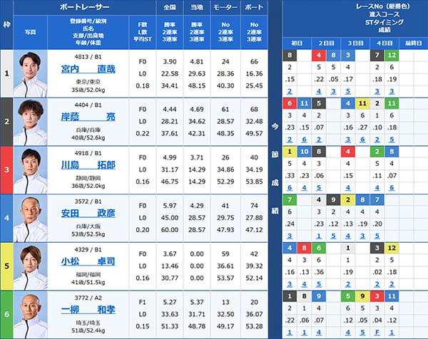 2025年6月30日桐生4レース