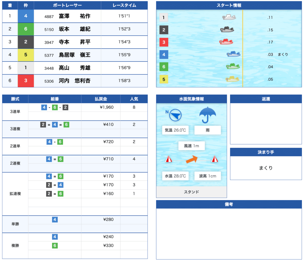 第59回報知新聞社杯 お盆レース 1R レース結果