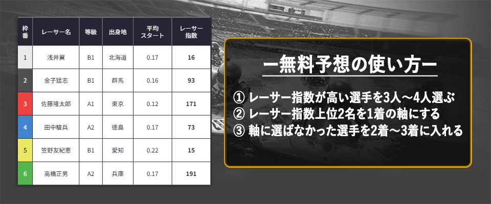 ボートラボ 無料予想の使い方を解説している画像