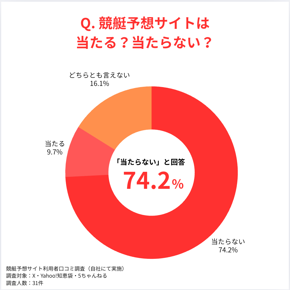 競艇予想サイト口コミ調査結果
