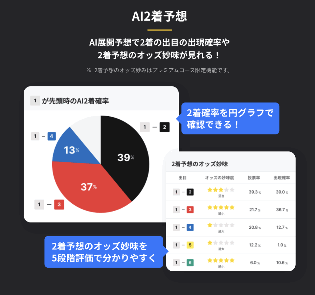 ボーターズ AI2着予想