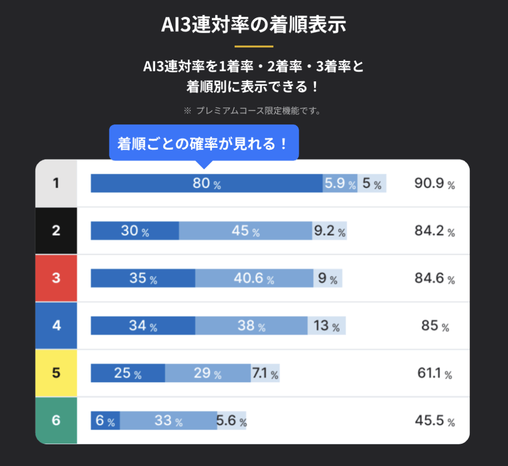 ボーターズ AI3連対率の着順表示