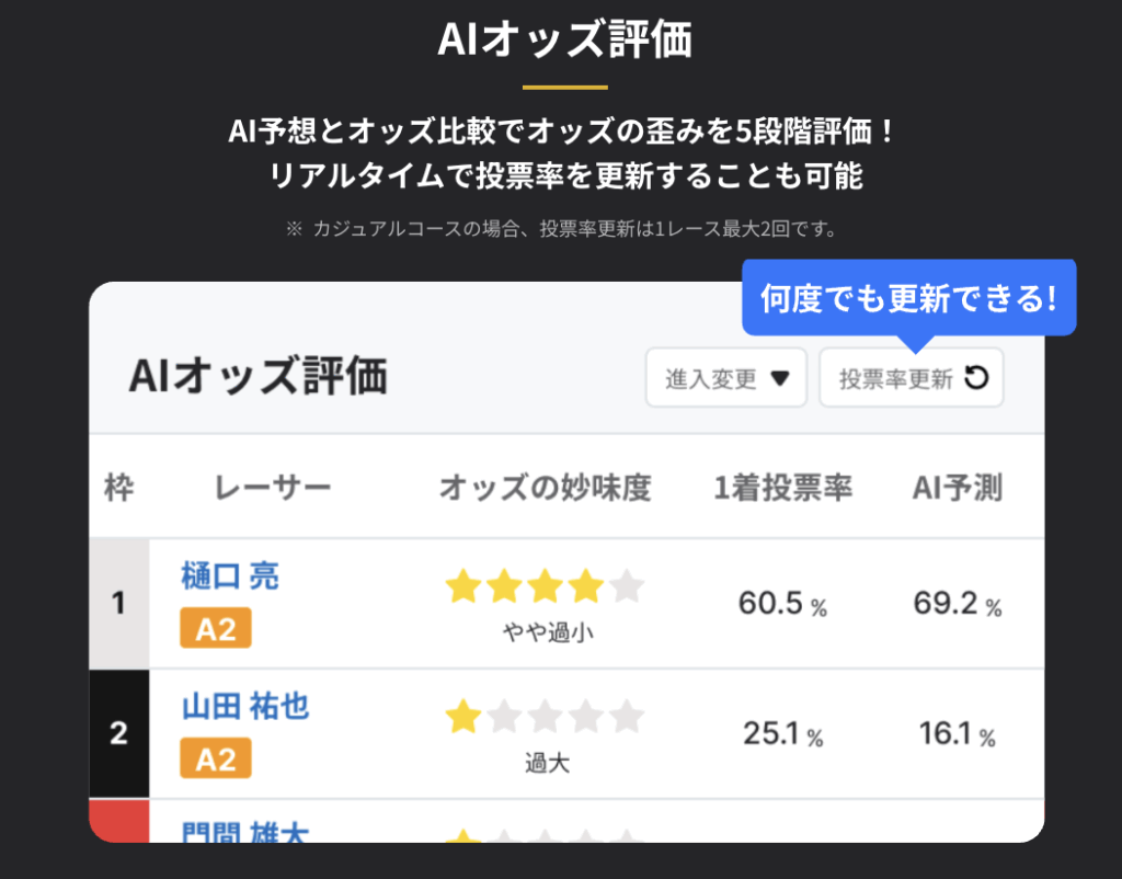 ボーターズ AIオッズ評価