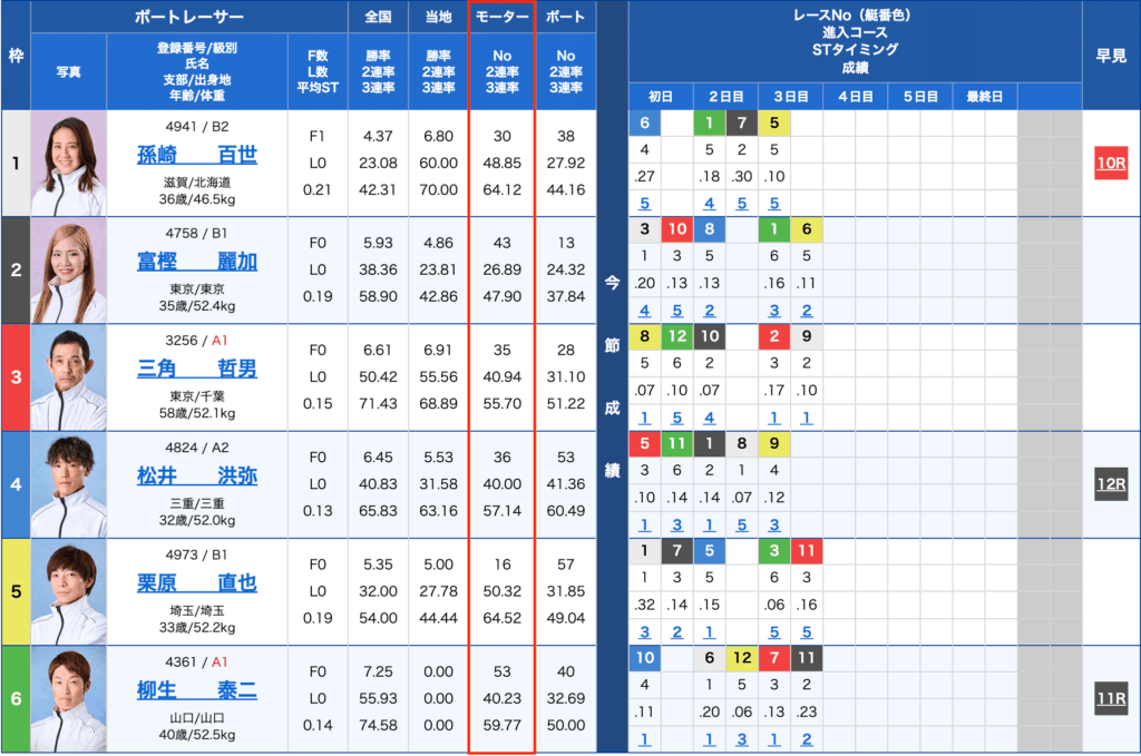 バスケで群馬を熱くする群馬クレインサンダーズカップ 桐生競艇場 5R モーター性能