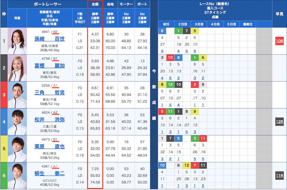バスケで群馬を熱くする群馬クレインサンダーズカップ 桐生競艇場 5R