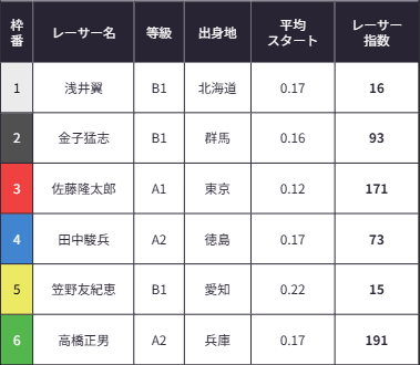 ボートラボ 2025年8月12日 丸亀6レース 無料予想の買い目
